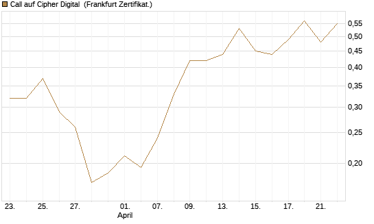 Call auf Cipher Digital [Vontobel] Chart