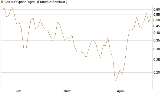 Call auf Cipher Digital [Vontobel] Chart