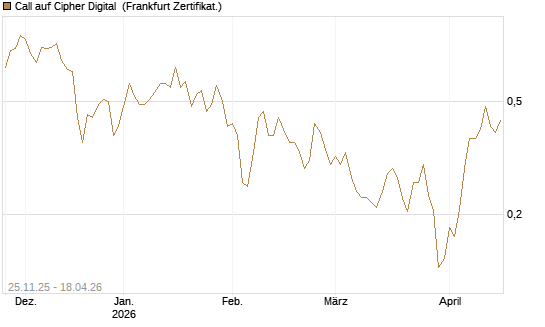 Call auf Cipher Digital [Vontobel] Chart