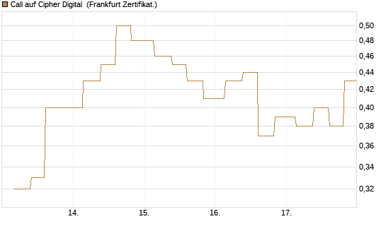 Call auf Cipher Digital [Vontobel] Chart