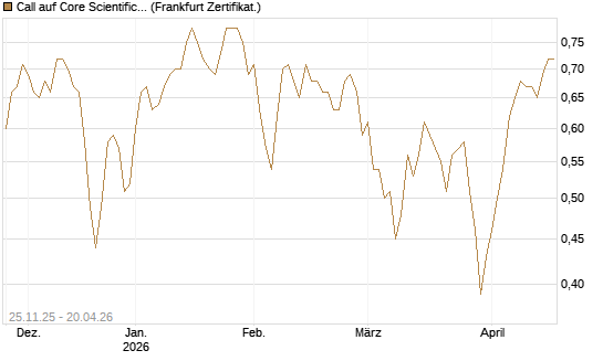 Call auf Core Scientific Inc. St [Vontobel] Chart