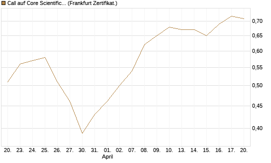Call auf Core Scientific Inc. St [Vontobel] Chart