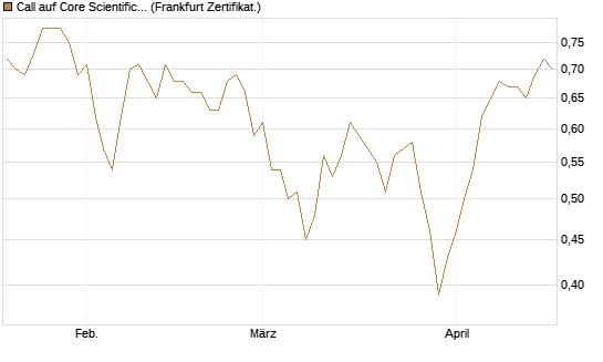 Call auf Core Scientific Inc. St [Vontobel] Chart
