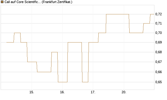 Call auf Core Scientific Inc. St [Vontobel] Chart