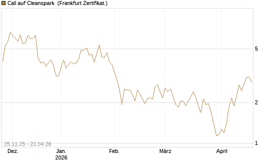 Call auf Cleanspark [Vontobel] Chart