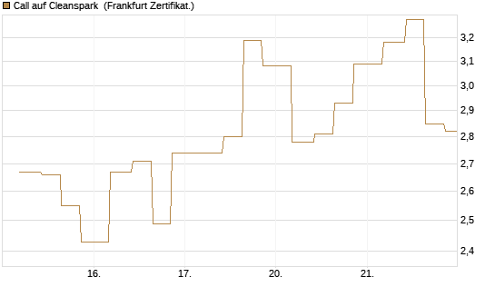 Call auf Cleanspark [Vontobel] Chart