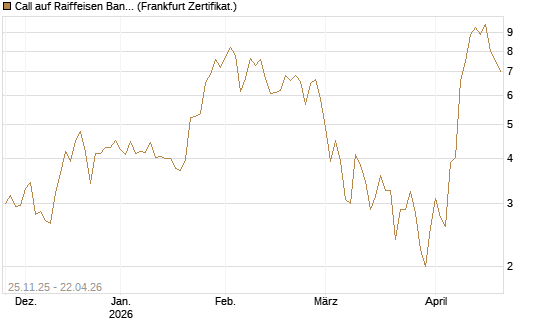 Call auf Raiffeisen Bank [DZ BANK AG] Chart