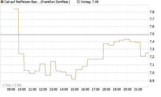 Call auf Raiffeisen Bank [DZ BANK AG] Chart