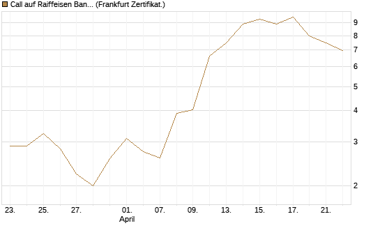 Call auf Raiffeisen Bank [DZ BANK AG] Chart