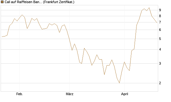 Call auf Raiffeisen Bank [DZ BANK AG] Chart