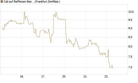 Call auf Raiffeisen Bank [DZ BANK AG] Chart