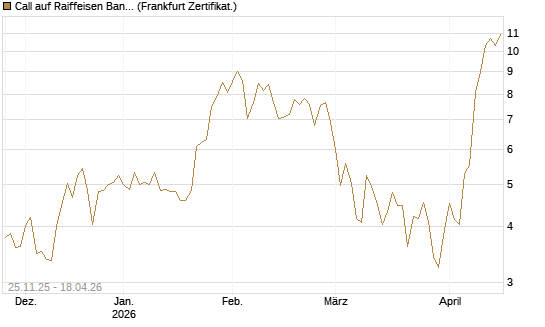 Call auf Raiffeisen Bank [DZ BANK AG] Chart