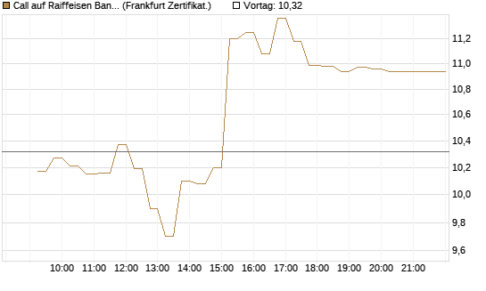 Call auf Raiffeisen Bank [DZ BANK AG] Chart