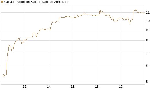Call auf Raiffeisen Bank [DZ BANK AG] Chart