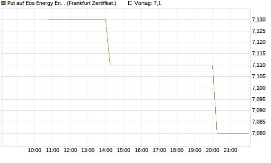 Put auf Eos Energy Enterprises Inc [Vontobel] Chart
