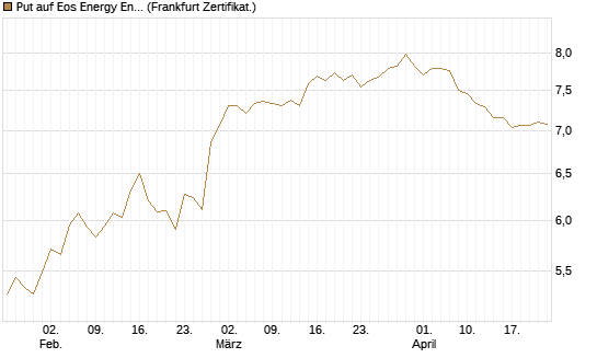 Put auf Eos Energy Enterprises Inc [Vontobel] Chart