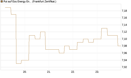 Put auf Eos Energy Enterprises Inc [Vontobel] Chart