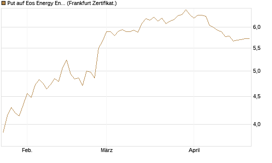 Put auf Eos Energy Enterprises Inc [Vontobel] Chart