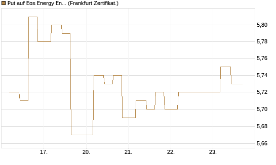 Put auf Eos Energy Enterprises Inc [Vontobel] Chart