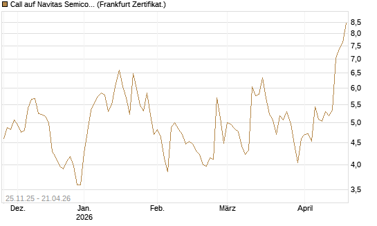 Call auf Navitas Semiconductor Corp [Vontobel] Chart