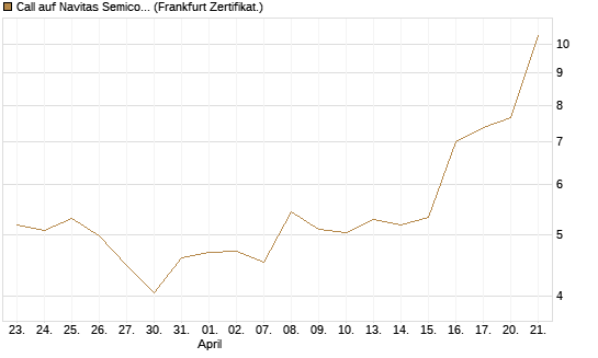 Call auf Navitas Semiconductor Corp [Vontobel] Chart