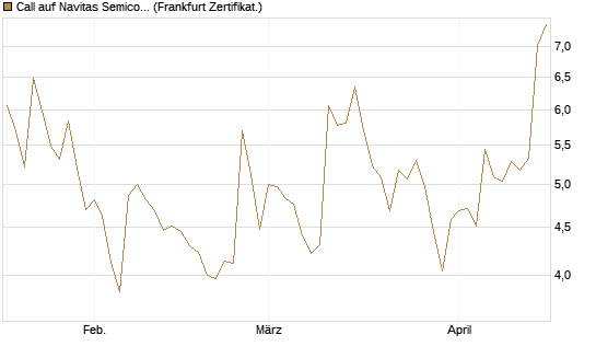 Call auf Navitas Semiconductor Corp [Vontobel] Chart