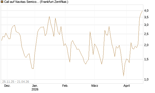 Call auf Navitas Semiconductor Corp [Vontobel] Chart