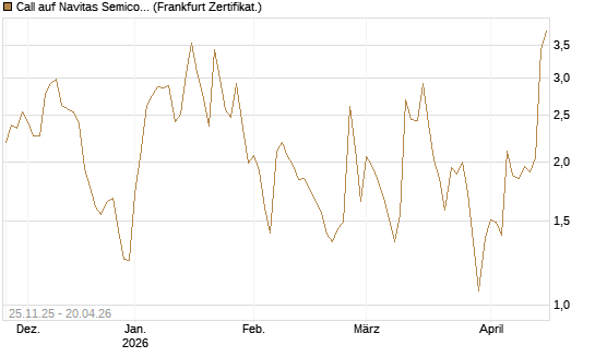 Call auf Navitas Semiconductor Corp [Vontobel] Chart