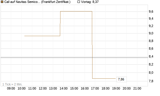 Call auf Navitas Semiconductor Corp [Vontobel] Chart