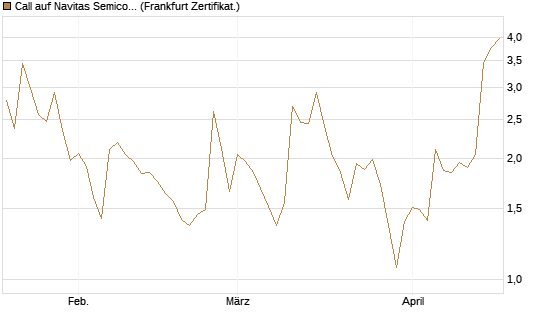 Call auf Navitas Semiconductor Corp [Vontobel] Chart