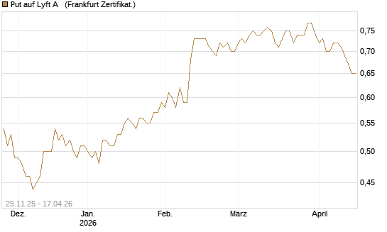 Put auf Lyft A  [Vontobel] Chart