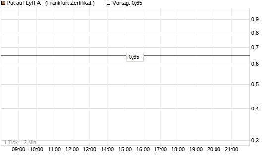Put auf Lyft A  [Vontobel] Chart