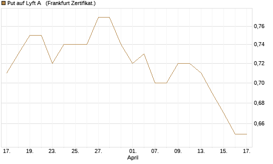 Put auf Lyft A  [Vontobel] Chart