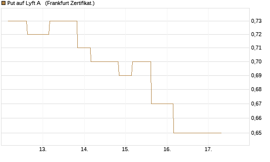 Put auf Lyft A  [Vontobel] Chart