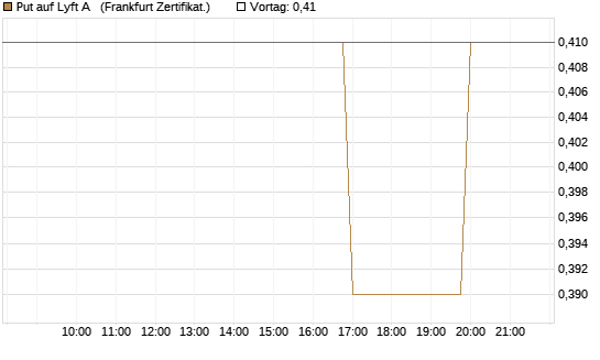 Put auf Lyft A  [Vontobel] Chart
