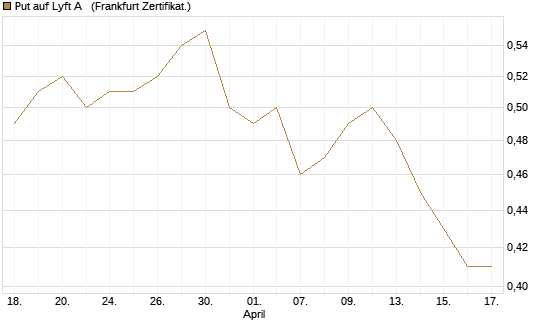 Put auf Lyft A  [Vontobel] Chart