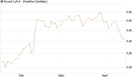 Put auf Lyft A  [Vontobel] Chart