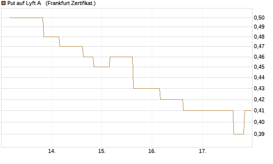 Put auf Lyft A  [Vontobel] Chart