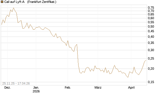 Call auf Lyft A  [Vontobel] Chart