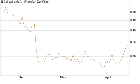 Call auf Lyft A  [Vontobel] Chart