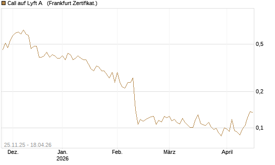 Call auf Lyft A  [Vontobel] Chart