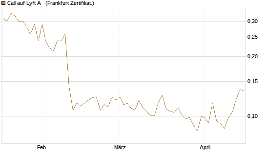 Call auf Lyft A  [Vontobel] Chart