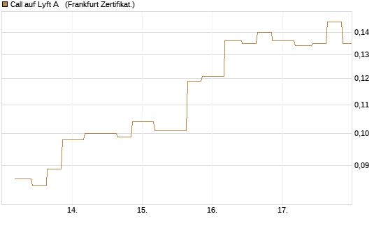 Call auf Lyft A  [Vontobel] Chart