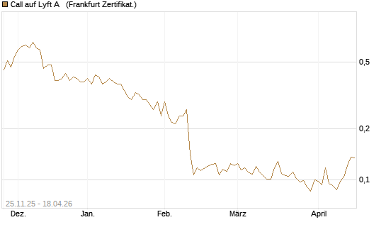Call auf Lyft A  [Vontobel] Chart