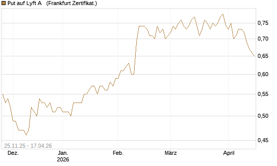 Put auf Lyft A  [Vontobel] Chart