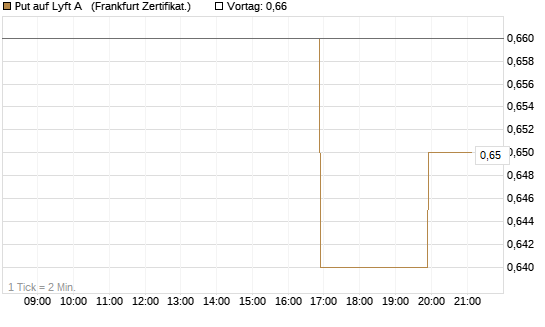 Put auf Lyft A  [Vontobel] Chart