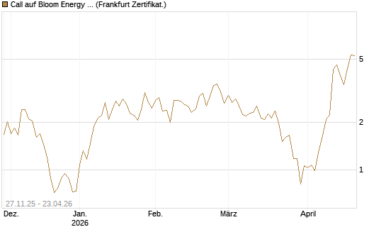 Call auf Bloom Energy A [Vontobel] Chart