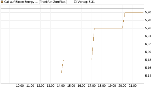 Call auf Bloom Energy A [Vontobel] Chart