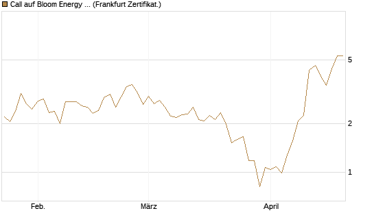 Call auf Bloom Energy A [Vontobel] Chart