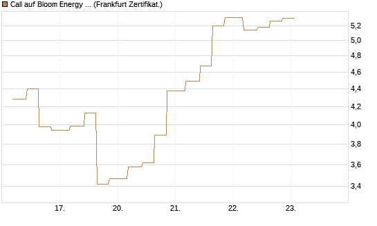 Call auf Bloom Energy A [Vontobel] Chart
